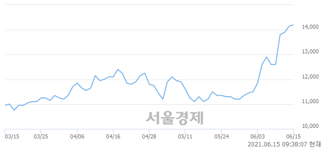 코엠케이전자, 3.18% 오르며 체결강도 강세로 반전(100%)