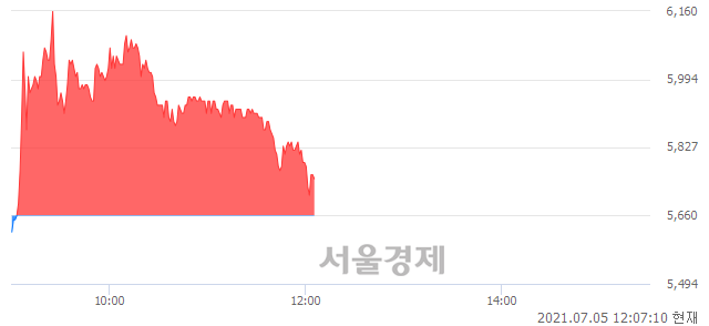 코한국정보공학, 매도잔량 306% 급증