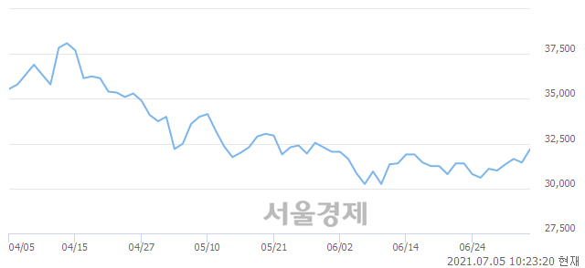 코메디포스트, 3.34% 오르며 체결강도 강세 지속(330%)