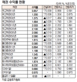 [표]채권 수익률 현황(7월 9일)