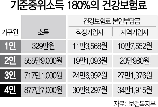 [단독] 지원금 기준 하위 80%라지만 직장인은 70%대...월급쟁이가 더 못받는다