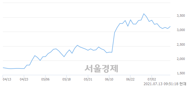 유화승코퍼레이션, 3.86% 오르며 체결강도 강세 지속(199%)