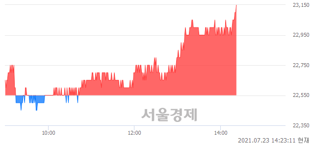 유메리츠화재, 장중 신고가 돌파.. 23,100→23,150(▲50)