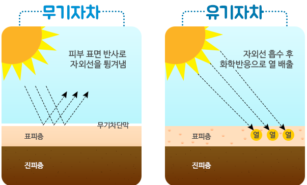 [지구용]나에게도, 지구에게도 무해한 선크림