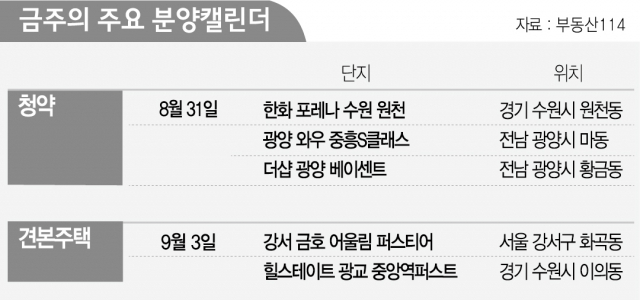 [분양캘린더] '한화 포레나 수원 원천' 등 4,500여 가구 분양
