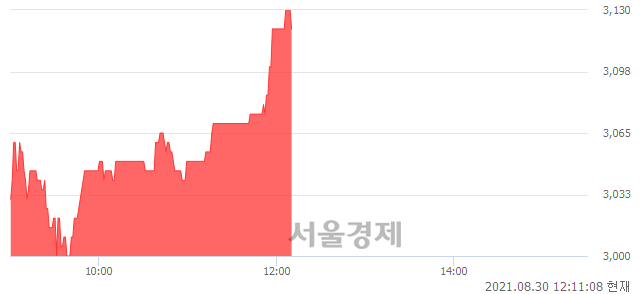 코영신금속, 4.00% 오르며 체결강도 강세 지속(199%)