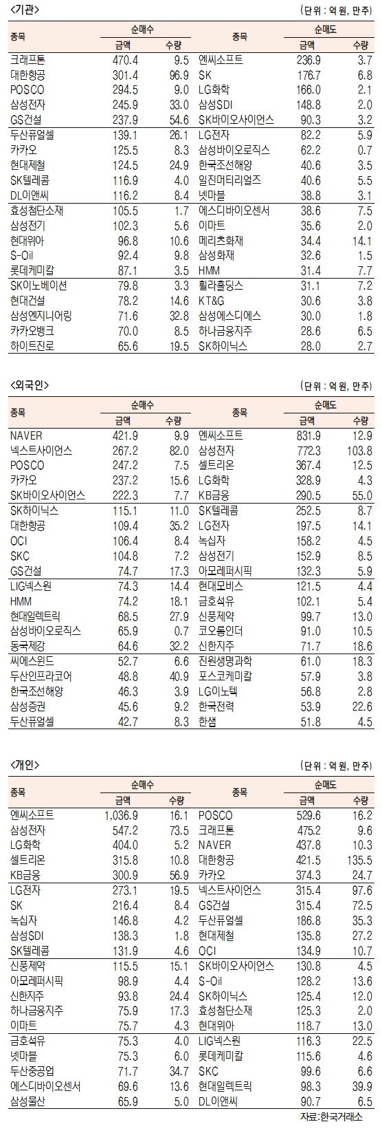 [표]유가증권 기관·외국인·개인 순매수·도 상위종목(8월 30일-최종치)
