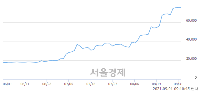 코바이오니아, 5.30% 오르며 체결강도 강세로 반전(191%)