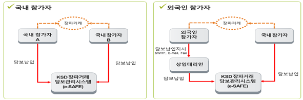 예탁결제원, 비청산 장외파생상품거래  개시증거금 담보관리서비스 개시
