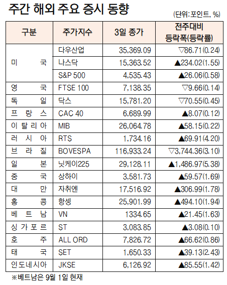 [표]주간 해외 주요 증시 동향[8월 30일~9월 3일]
