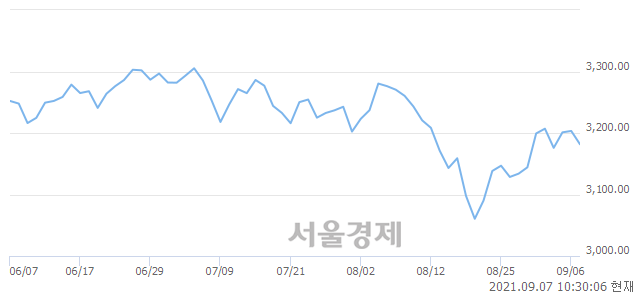 오전 10:30 현재 코스피는 44:56으로 매수우위, 매수강세 업종은 의약품업(0.72%↓)