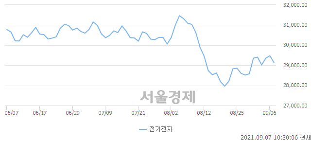 오전 10:30 현재 코스피는 44:56으로 매수우위, 매수강세 업종은 의약품업(0.72%↓)