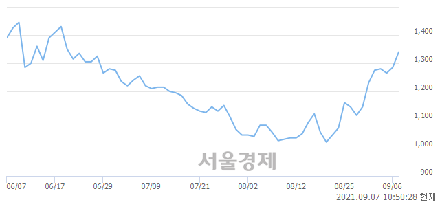코서울리거, 전일 대비 7.00% 상승.. 일일회전율은 1.94% 기록