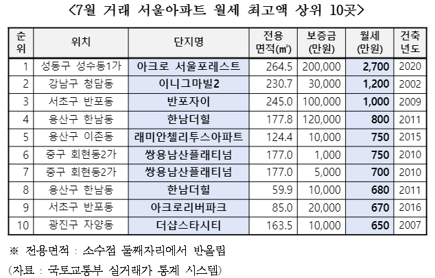 한달 월세만 2,700만원 초고가 아파트…강남 아니었네