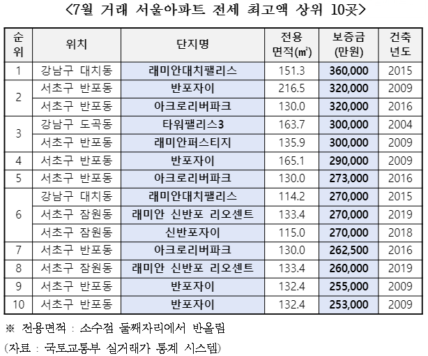 한달 월세만 2,700만원 초고가 아파트…강남 아니었네