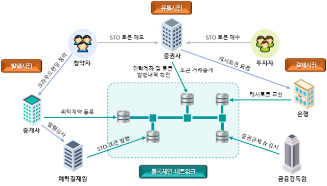 '증권형토큰기업공개(STO)' 제도권 진입 기대감…'열공 모드' 돌입한 증권사들