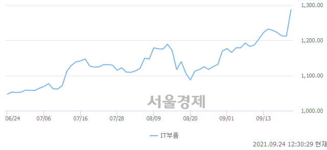 오후 12:30 현재 코스닥은 44:56으로 매수우위, 매도강세 업종은 오락·문화업(0.45%↑)