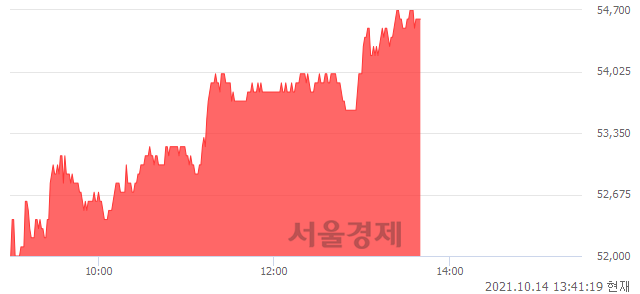 코NHN한국사이버결제, 5.20% 오르며 체결강도 강세 지속(197%)