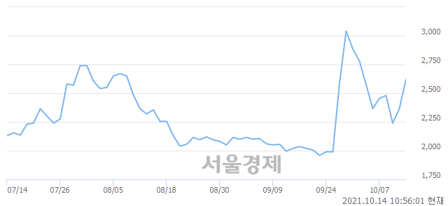 코팜스토리, 매수잔량 1736% 급증