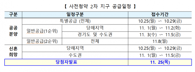 성남낙생·수원당수 등 25일부터 2차 수도권 사전청약 접수