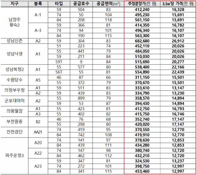 성남낙생·수원당수 등 25일부터 2차 수도권 사전청약 접수