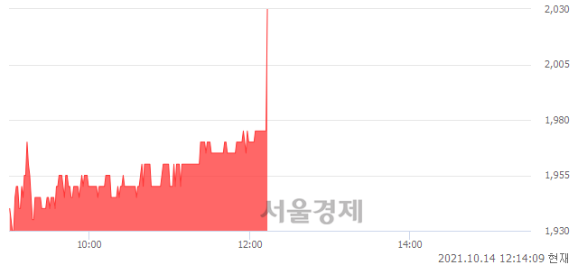 코패션플랫폼, 5.19% 오르며 체결강도 강세 지속(169%)