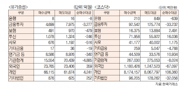 [표]유가증권 코스닥 투자주체별 매매동향(10월 18일-최종치)