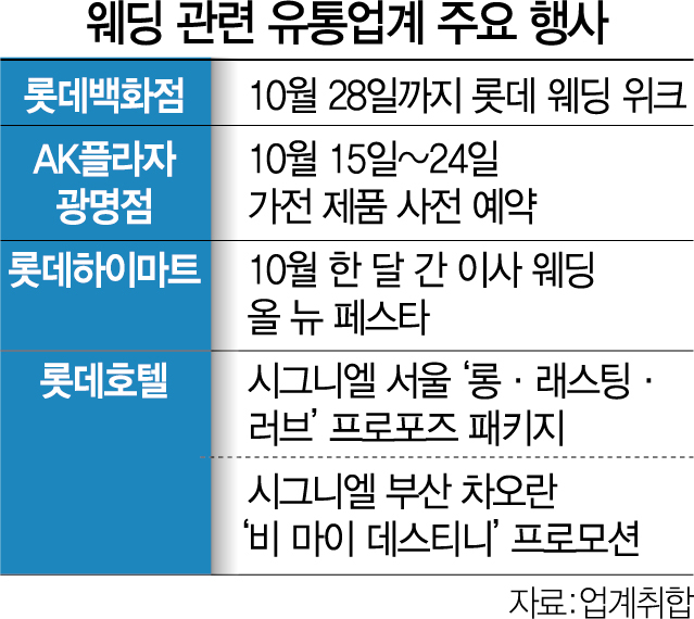 일상회복 성큼…'웨딩 마케팅' 달아오른다