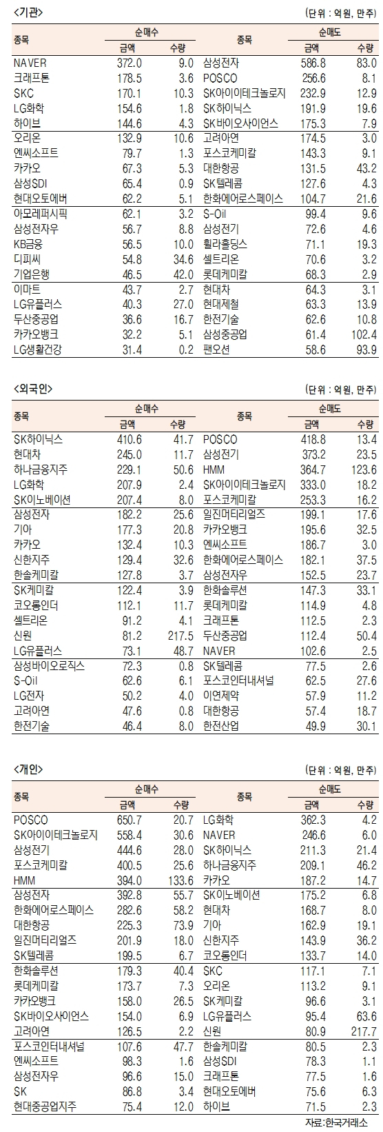 [표]유가증권 기관·외국인·개인 순매수·도 상위종목(10월 20일-최종치)