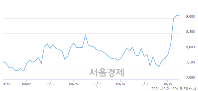 코코웰패션, 3.41% 오르며 체결강도 강세 지속(167%)