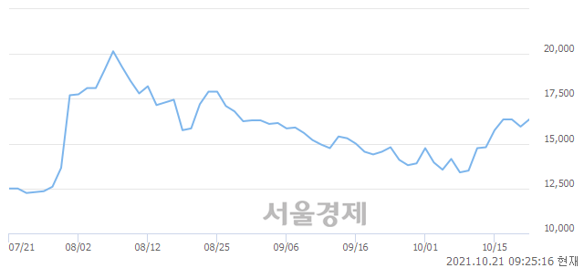 코가온미디어, 3.13% 오르며 체결강도 강세 지속(149%)