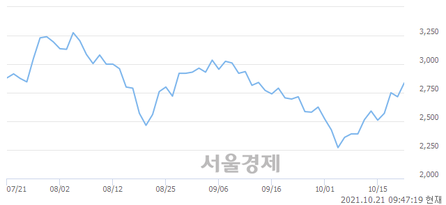 유화승코퍼레이션, 전일 대비 7.18% 상승.. 일일회전율은 4.13% 기록