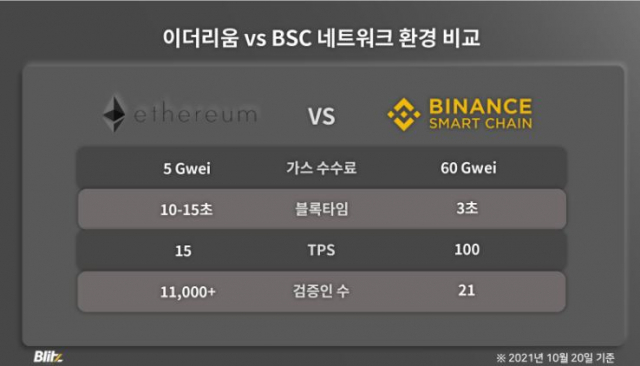 [그랩 크립토] ‘15배’ BSC와 ‘25배’ 테라...이들은 어떻게 빅 플랫폼이 되었나