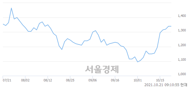 코위지트, 7.84% 오르며 체결강도 강세 지속(133%)