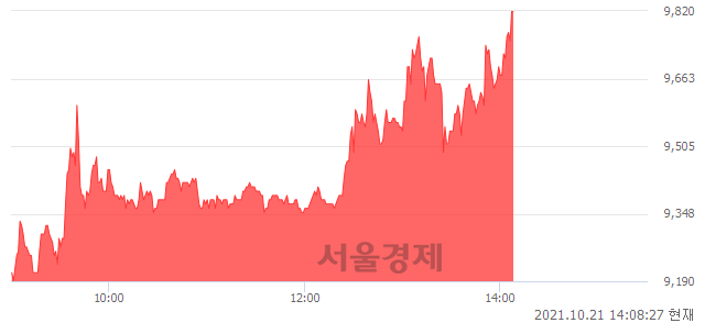 코HRS, 전일 대비 7.55% 상승.. 일일회전율은 15.02% 기록