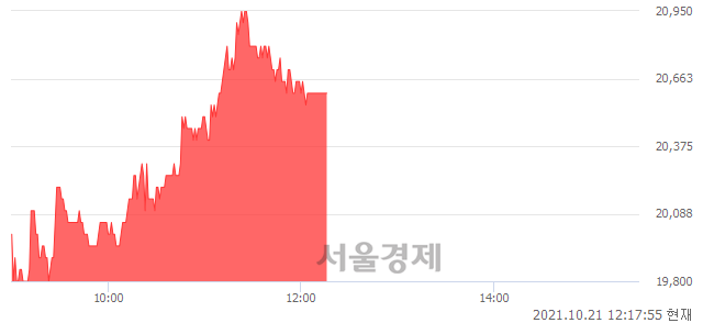 코넵튠, 4.83% 오르며 체결강도 강세 지속(156%)