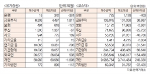 [표]유가증권 코스닥 투자주체별 매매동향(10월 21일-최종치)