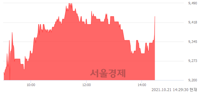 코미코바이오메드, 3.40% 오르며 체결강도 강세 지속(139%)