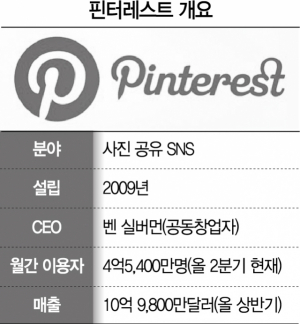 페이팔도 '사진 SNS' 핀터레스트에 ‘군침’