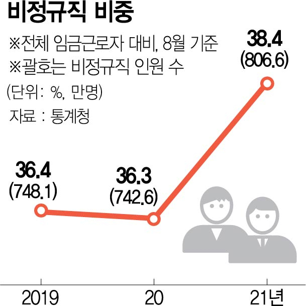 文 정부, 비정규직 줄인다더니…정규직과 격차만 더 커졌다