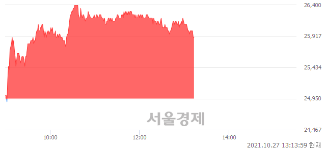유대우조선해양, 3.81% 오르며 체결강도 강세 지속(121%)
