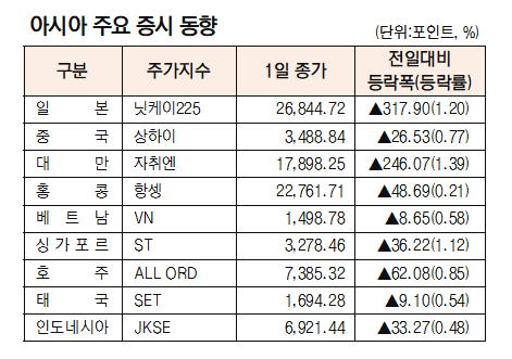 [표]아시아 주요 증시 동향(3월 1일)