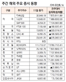 [표]주간 해외 주요 증시 동향(3월 7일~11일]