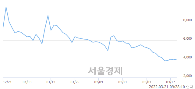 코코이즈, 매도잔량 342% 급증