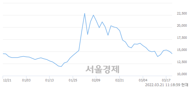 코수젠텍, 매도잔량 335% 급증