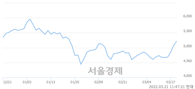 코지니뮤직, 전일 대비 9.25% 상승.. 일일회전율은 3.50% 기록