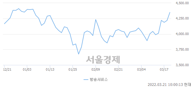 오전 10:00 현재 코스닥은 51:49으로 매도우위, 매도강세 업종은 통신서비스업(0.04%↓)