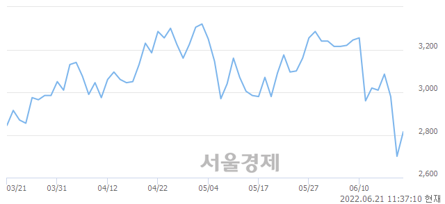 코그리티, 4.81% 오르며 체결강도 강세 지속(212%)