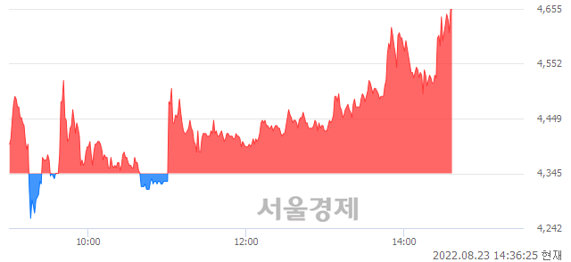 코일승, 전일 대비 7.48% 상승.. 일일회전율은 27.66% 기록