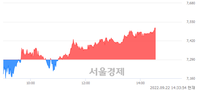 유태경산업, 3.02% 오르며 체결강도 강세 지속(115%)